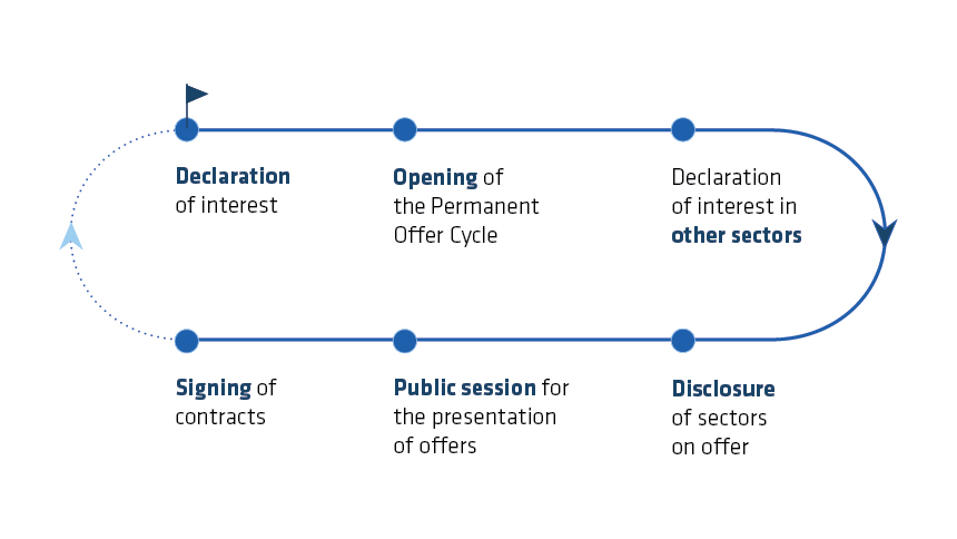 Permanent Offer Cycle