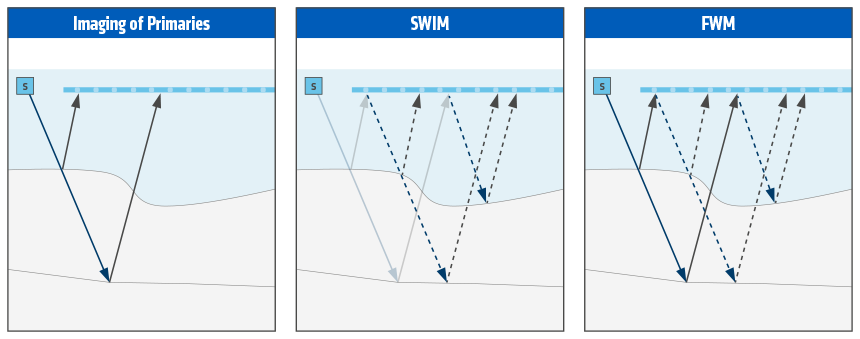 Primary Swim and FWM waves