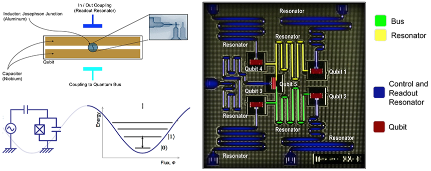 (upper left) Schematic representation of IBM’s superconducting qubit; (lower left) Schematic representation of how the qubit uses the lowest two lowest energy levels of an artificial atom as the |0⟩ and |1⟩ state; and (right) IBM’s five-qubit processor with its main elements highlighted, including the five qubits and their control, readout and coupling resonators. Not all the qubits are interconnected due to experimental constraints. In the 5-qubit circuit here only 6 of the 20 possible combinations are implemented. Modified from IBM Research