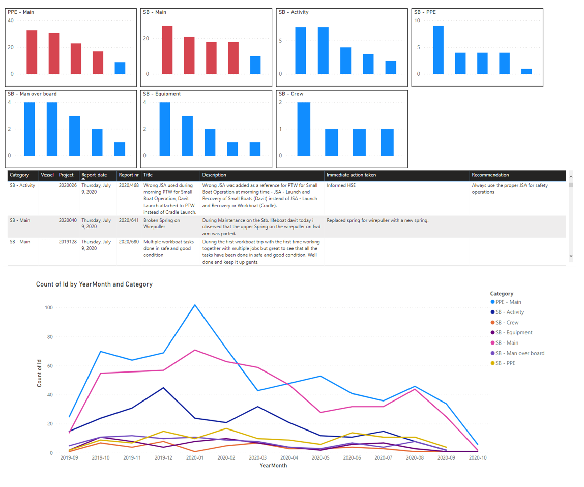 Dashboard of high potential incidents allows more proactive mitigations. Note that the numbers logged include observations or conditions e.g. issues found with related equipment that could have resulted in an incident. Proactive HSE risk management allows us to treat risk conditions to minimize incident occurrence.