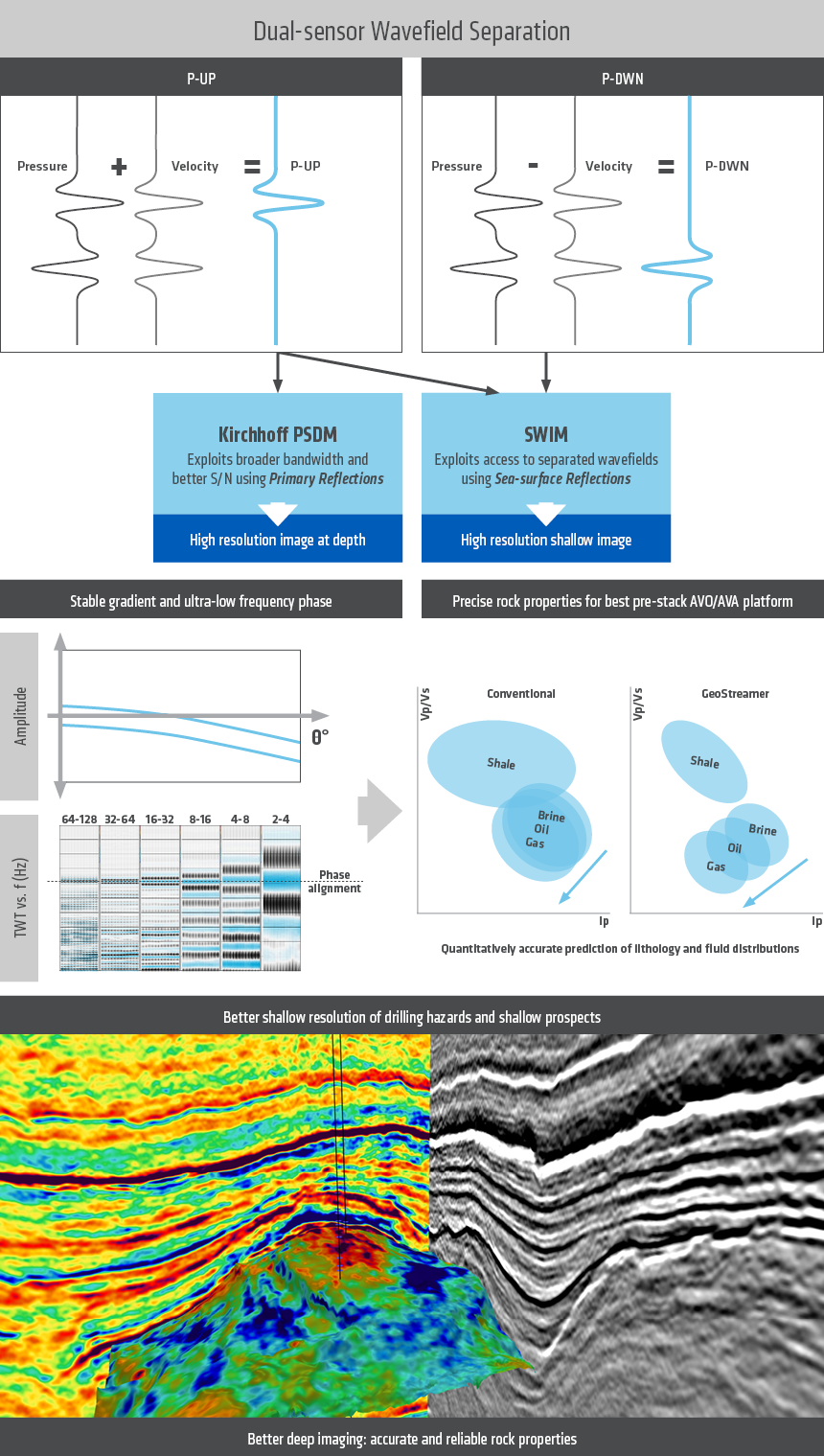 For the Caswell MC3D data, GeoStreamer P-UP shot gathers are used to provide information at target depths whilst both P-UP and P-DWN wavefields (SWIM) are used for shallow interpretation and characterization. Accurate lithology/fluid prediction is ensured by preserving a stable gradient and ultra-low frequency phase. The lower image highlights the complementary nature of elastic seismic attributes and seismic amplitude images.
