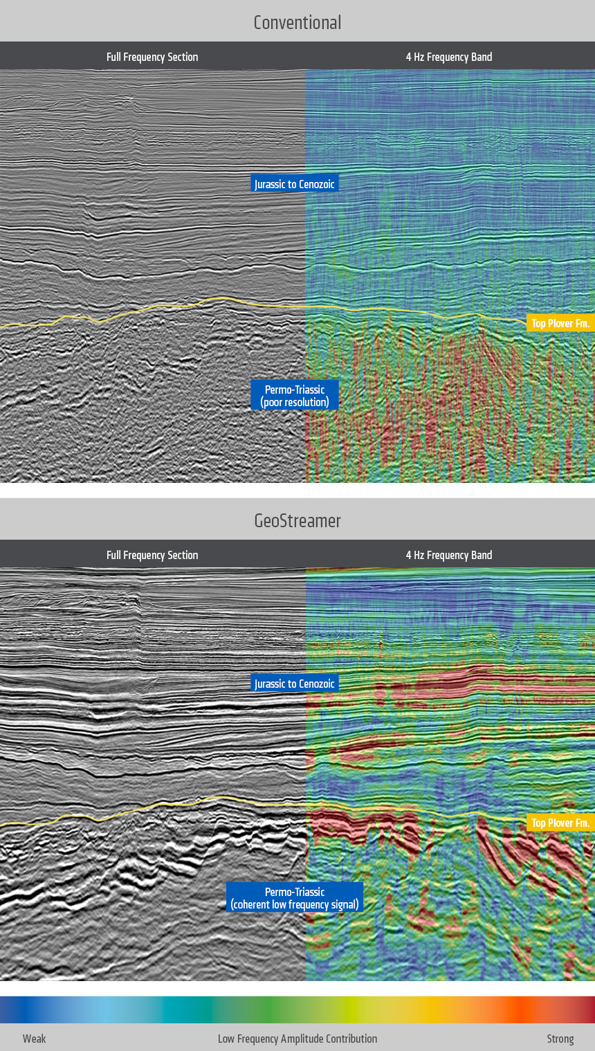 Comparison of conventional legacy (upper) and GeoStreamer (lower) seismic data in the Caswell MC3D survey location. The GeoStreamer data provides coherent low frequencies in the Permo-Triassic uncovering structures previously unresolved with conventional data.