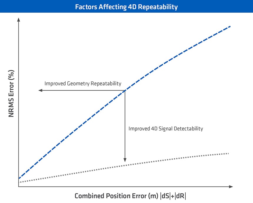 factors affecting 4D repeatability