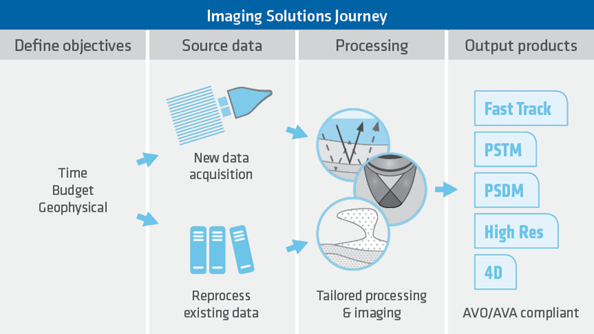 imaging solutions journey, reprocessing