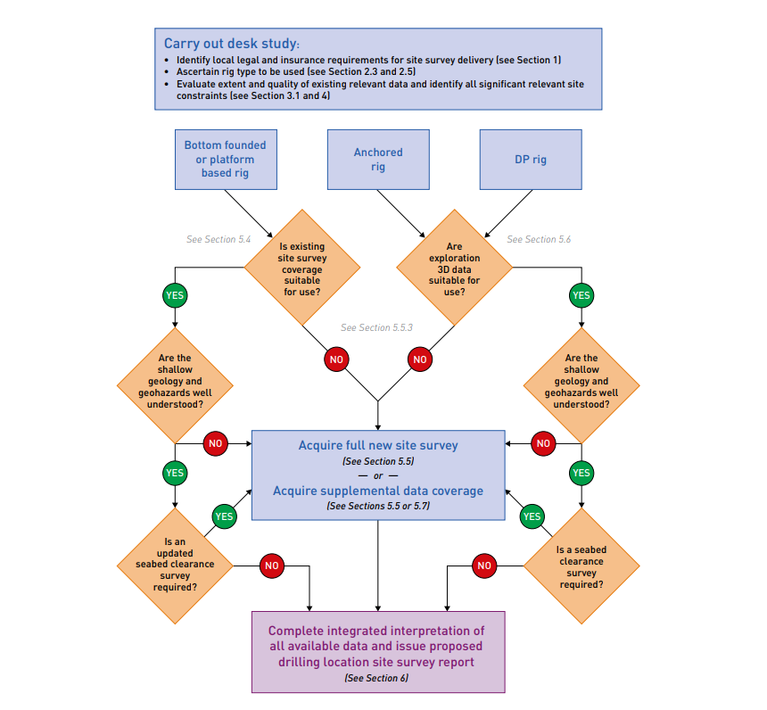 IOGP flowchart describing recommended steps for assessing drilling risk, depending on type of rig