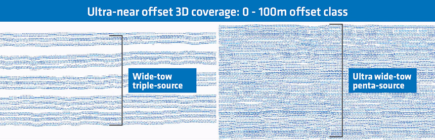 ultra-near offset coverage