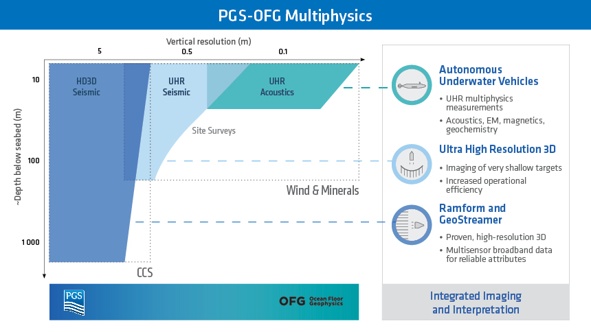 PGS - OFG acoustic multiphysics technology portfolio